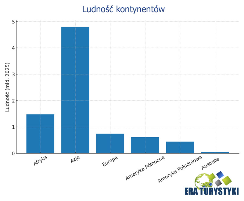 Ludność świata według kontynentów