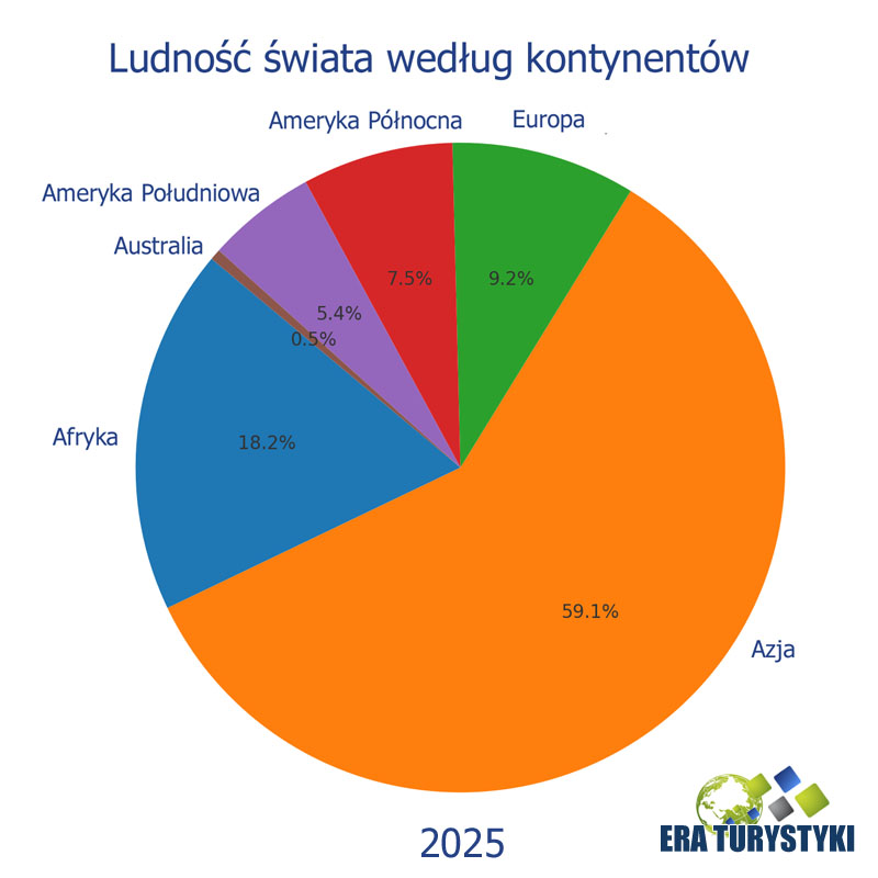 Ludność świata