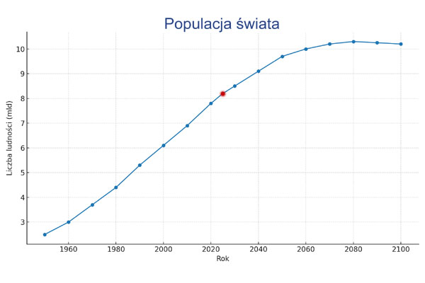 Populacja świata