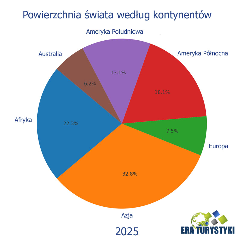 Powierzchnia świata kontynentami